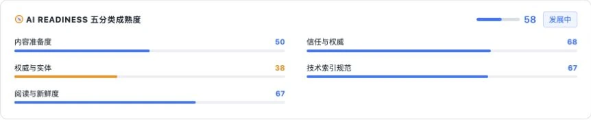 AEO 内容准备度分类,展示内容、信任、实体、技术与时效评分