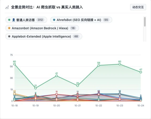 OwlyCrackGeo 后台访问趋势图,对照展示 AI 爬虫与人类访问