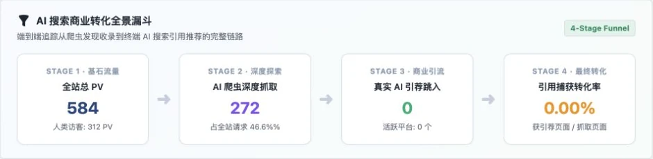 分别展示全站访问量、AI 爬虫抓取与 AI 引荐点击的流量漏斗